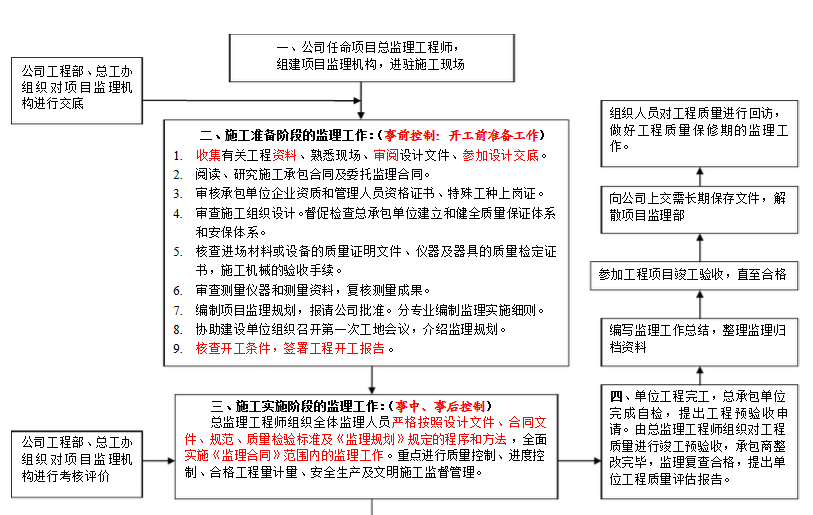 監(jiān)理員工作內容