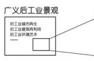 后工業(yè)景觀指的是什么？